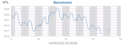 weekbarometer